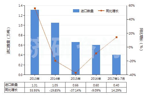 2013-2017年7月中國鈦的氧化物(HS28230000)進口量及增速統(tǒng)計